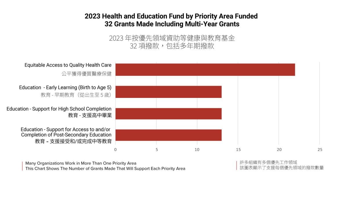 health-edu-fund-by-priority